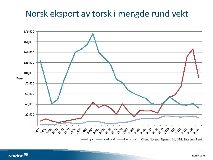 Norsk eksport av torsk i mengde rund vekt 180, 000 160, 000 140, 000