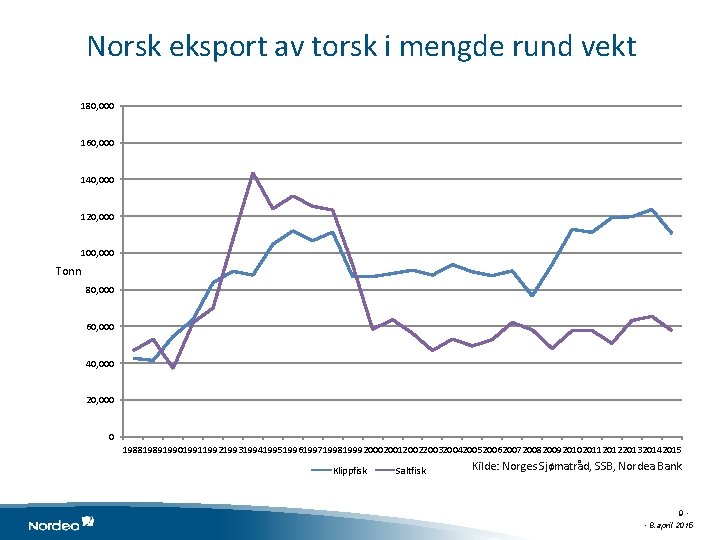 Norsk eksport av torsk i mengde rund vekt 180, 000 160, 000 140, 000