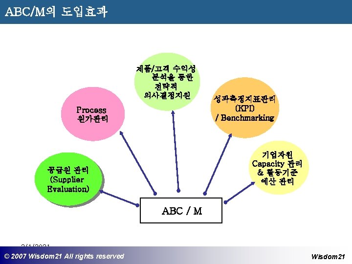 ABC/M의 도입효과 제품/고객 수익성 분석을 통한 전략적 의사결정지원 Process 원가관리 성과측정지표관리 (KPI) / Benchmarking