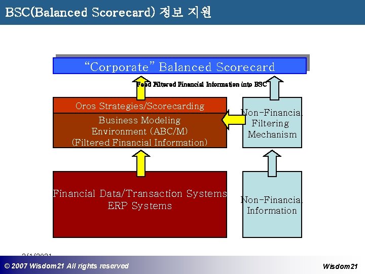 BSC(Balanced Scorecard) 정보 지원 “Corporate” Balanced Scorecard Feed Filtered Financial Information into BSC Oros