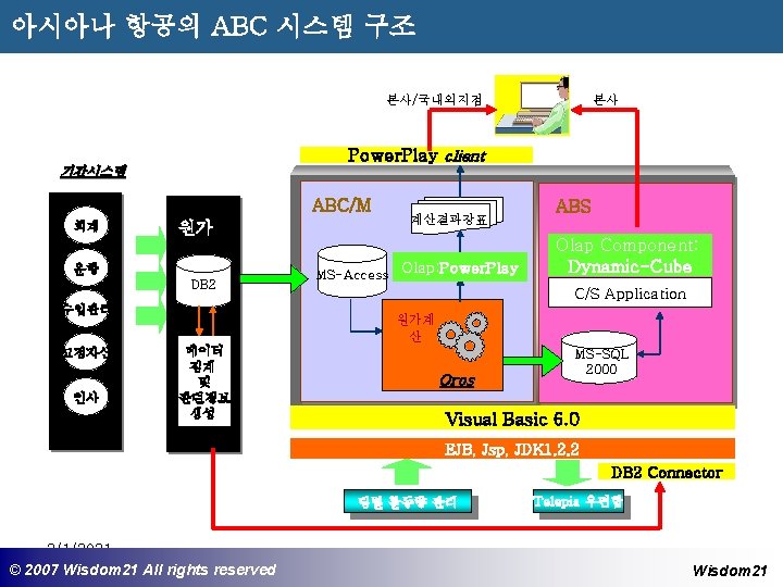 아시아나 항공의 ABC 시스템 구조 본사/국내외지점 본사 Power. Play client 기간시스템 ABC/M 회계 원가