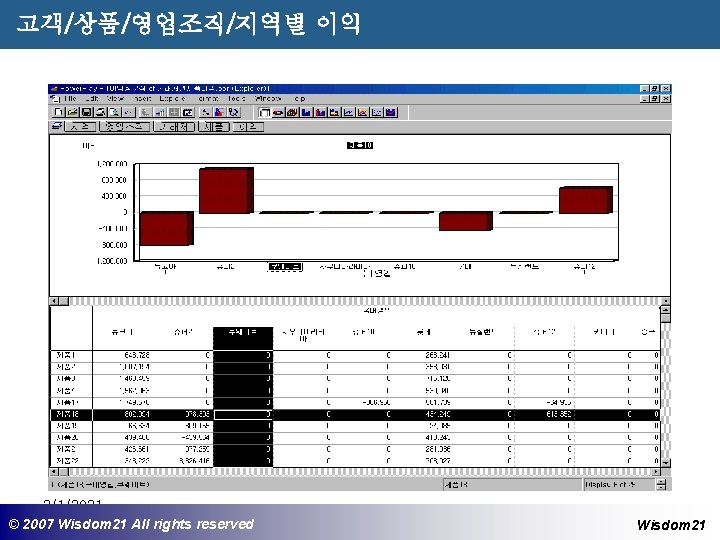 고객/상품/영업조직/지역별 이익 3/1/2021 © © 2007 2005 Wisdom 21 Wisepost Business All rights. Partners