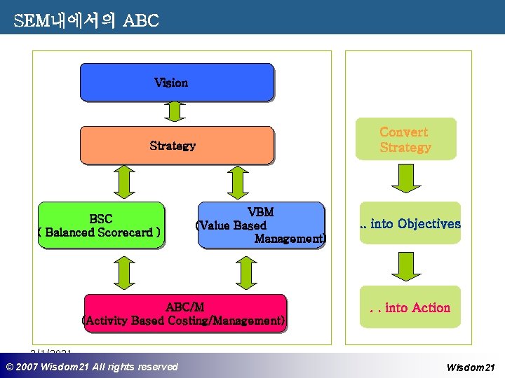 SEM내에서의 ABC Vision Convert Strategy BSC ( Balanced Scorecard ) VBM (Value Based Management)