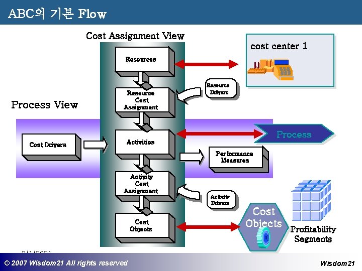 ABC의 기본 Flow Cost Assignment View cost center 1 Resources Process View Resource Drivers