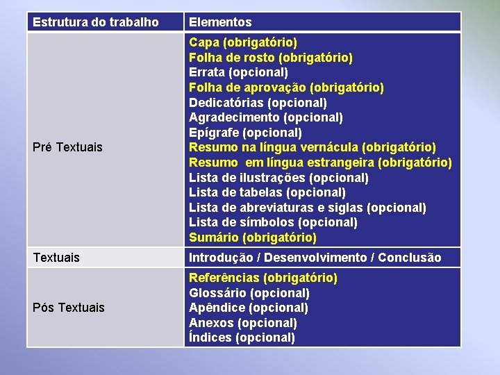 Estrutura do trabalho Pré Textuais Elementos Capa (obrigatório) Folha de rosto (obrigatório) Errata (opcional)