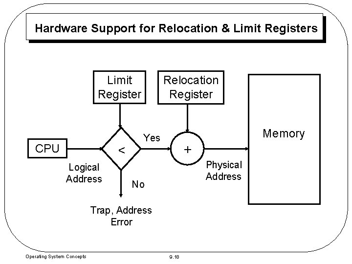 Hardware Support for Relocation & Limit Registers Limit Register CPU < Logical Address Relocation Hardware Support for Relocation & Limit Registers Limit Register CPU < Logical Address Relocation