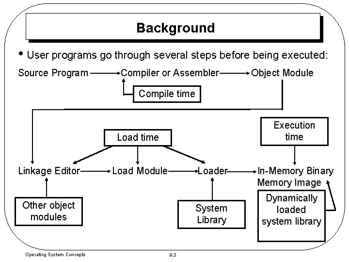 Background • User programs go through several steps before being executed: Source Program Compiler Background • User programs go through several steps before being executed: Source Program Compiler