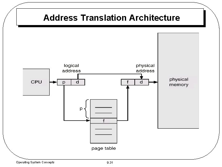 Address Translation Architecture Operating System Concepts 9. 31 Address Translation Architecture Operating System Concepts 9. 31
