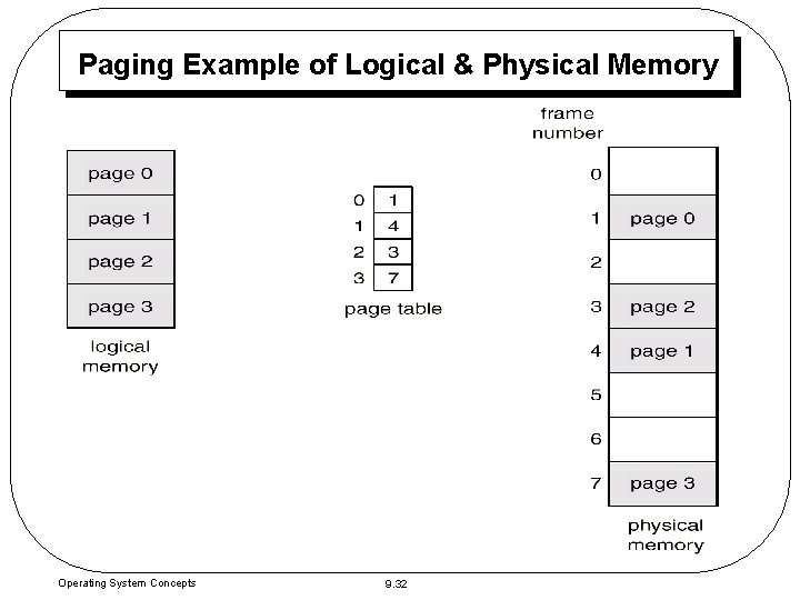 Paging Example of Logical & Physical Memory Operating System Concepts 9. 32 Paging Example of Logical & Physical Memory Operating System Concepts 9. 32
