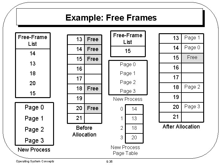 Example: Free Frames Free-Frame List 14 13 18 20 15 13 Free-Frame List 14 Example: Free Frames Free-Frame List 14 13 18 20 15 13 Free-Frame List 14