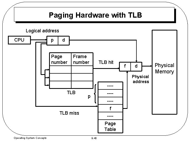 Paging Hardware with TLB Logical address CPU p d Page number Frame number TLB Paging Hardware with TLB Logical address CPU p d Page number Frame number TLB