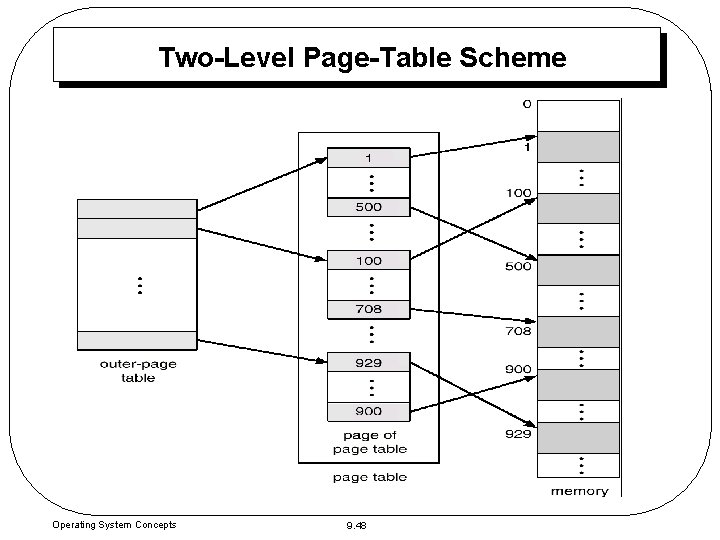 Two-Level Page-Table Scheme Operating System Concepts 9. 48 Two-Level Page-Table Scheme Operating System Concepts 9. 48