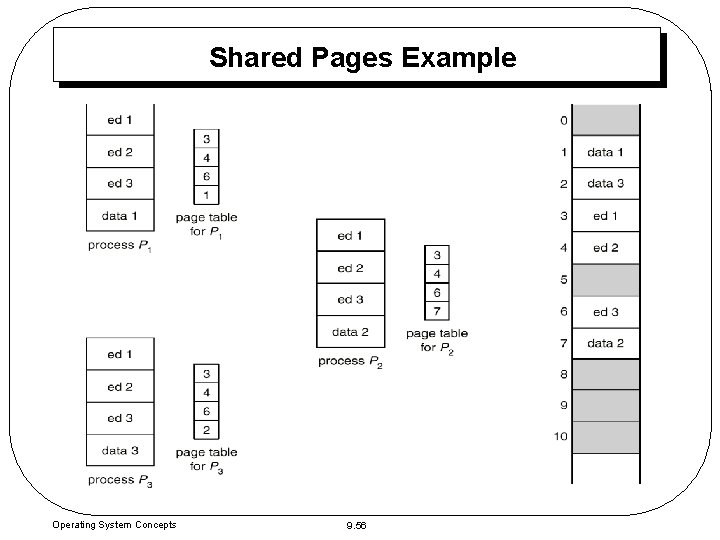 Shared Pages Example Operating System Concepts 9. 56 Shared Pages Example Operating System Concepts 9. 56