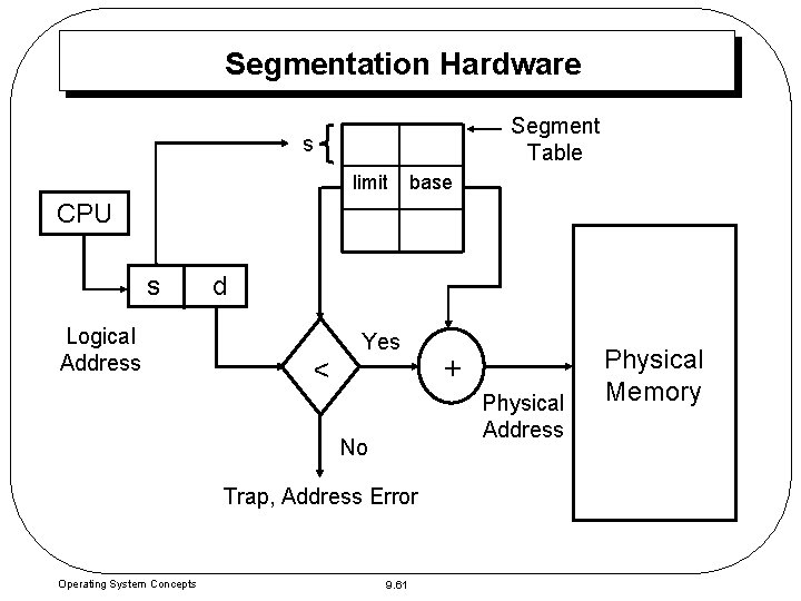 Segmentation Hardware Segment Table s limit base CPU s Logical Address d < Yes Segmentation Hardware Segment Table s limit base CPU s Logical Address d < Yes