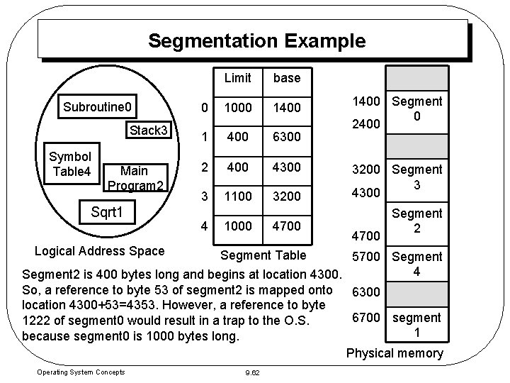 Segmentation Example Subroutine 0 Stack 3 Symbol Table 4 Main Program 2 Sqrt 1 Segmentation Example Subroutine 0 Stack 3 Symbol Table 4 Main Program 2 Sqrt 1