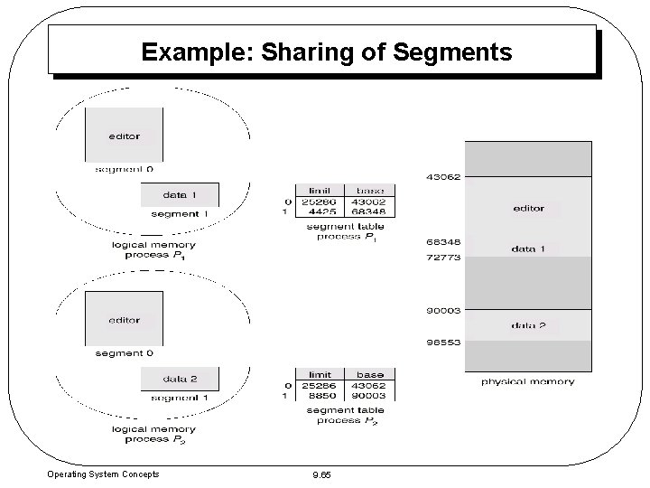 Example: Sharing of Segments Operating System Concepts 9. 65 Example: Sharing of Segments Operating System Concepts 9. 65