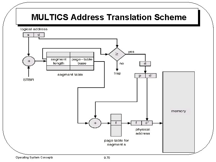MULTICS Address Translation Scheme Operating System Concepts 9. 70 MULTICS Address Translation Scheme Operating System Concepts 9. 70