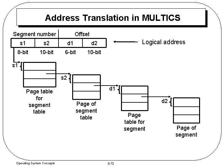 Address Translation in MULTICS Segment number Offset s 1 s 2 d 1 d Address Translation in MULTICS Segment number Offset s 1 s 2 d 1 d