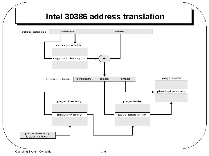 Intel 30386 address translation Operating System Concepts 9. 75 Intel 30386 address translation Operating System Concepts 9. 75