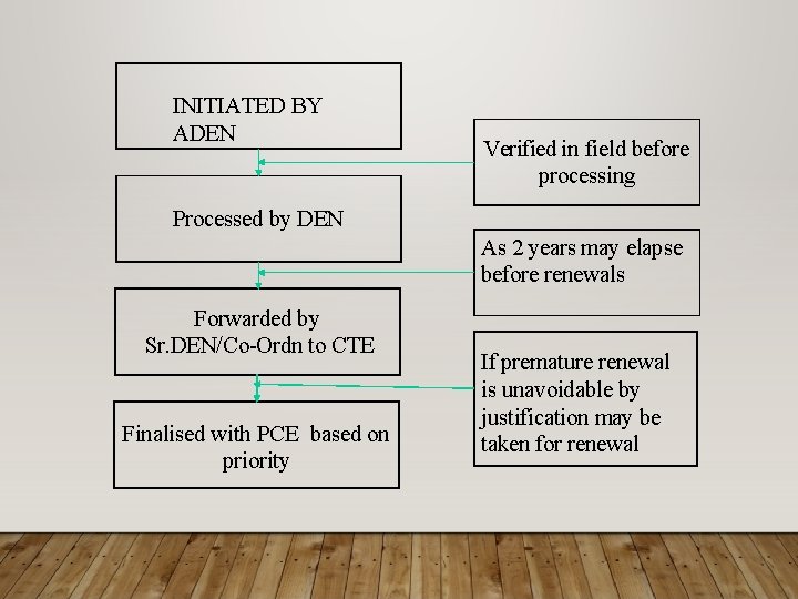INITIATED BY ADEN Verified in field before processing Processed by DEN As 2 years
