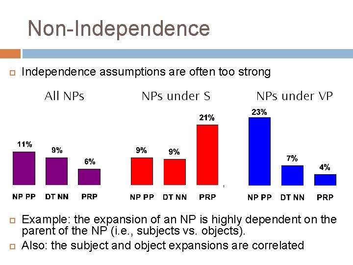 Non-Independence assumptions are often too strong All NPs under S NPs under VP Example: