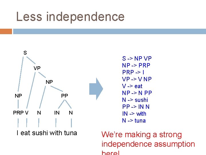 Less independence S VP NP NP PRP V PP N IN N I eat