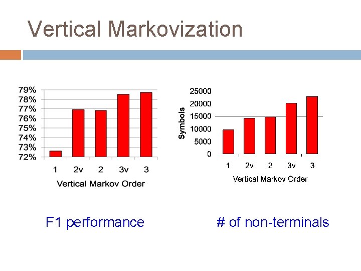 Vertical Markovization F 1 performance # of non-terminals 