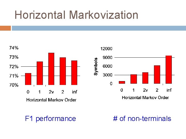 Horizontal Markovization F 1 performance # of non-terminals 