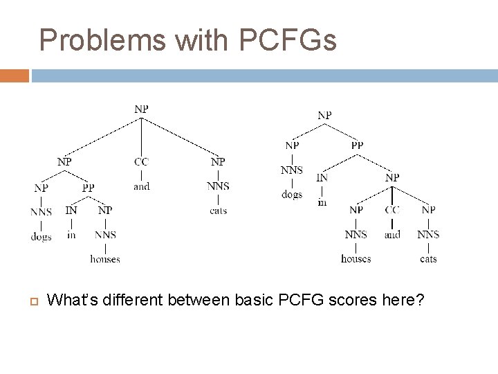 Problems with PCFGs What’s different between basic PCFG scores here? 