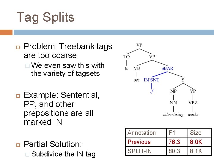 Tag Splits Problem: Treebank tags are too coarse � We even saw this with