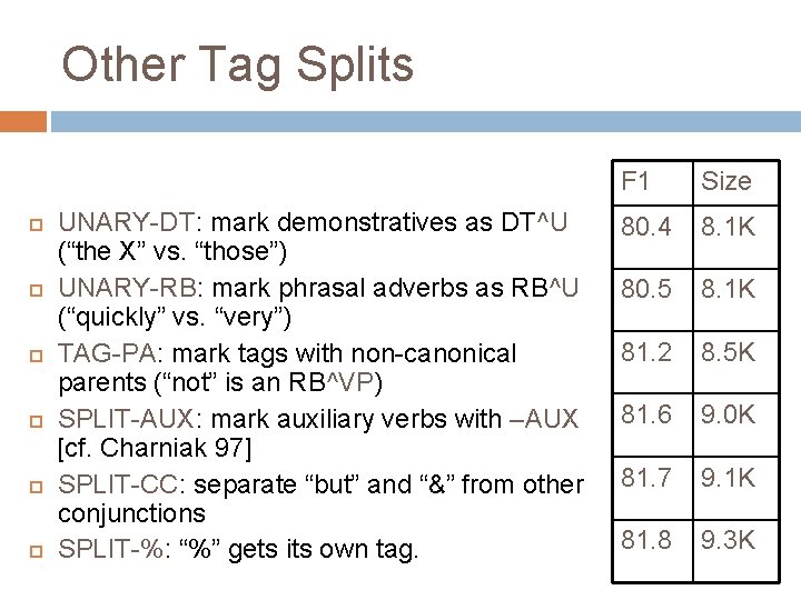 Other Tag Splits UNARY-DT: mark demonstratives as DT^U (“the X” vs. “those”) UNARY-RB: mark