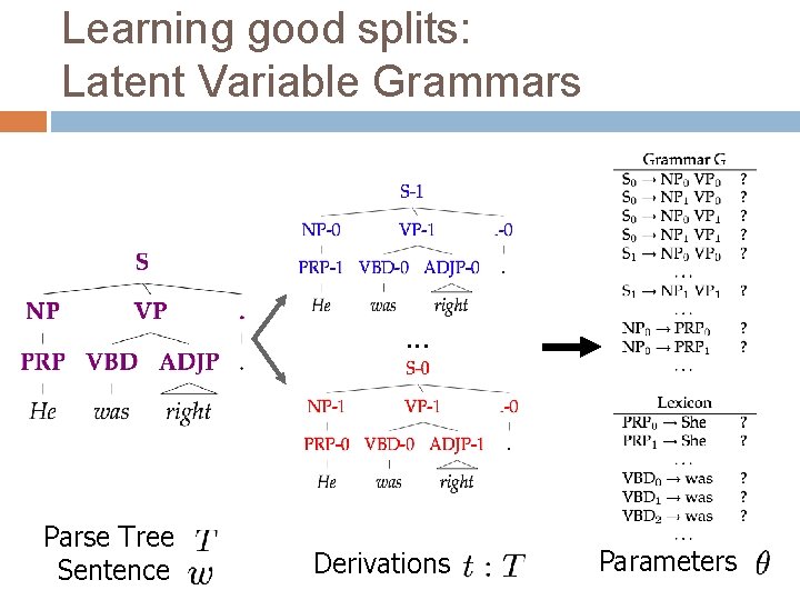 Learning good splits: Latent Variable Grammars . . . Parse Tree Sentence Derivations Parameters