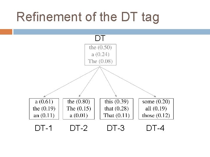 Refinement of the DT tag DT DT-1 DT-2 DT-3 DT-4 