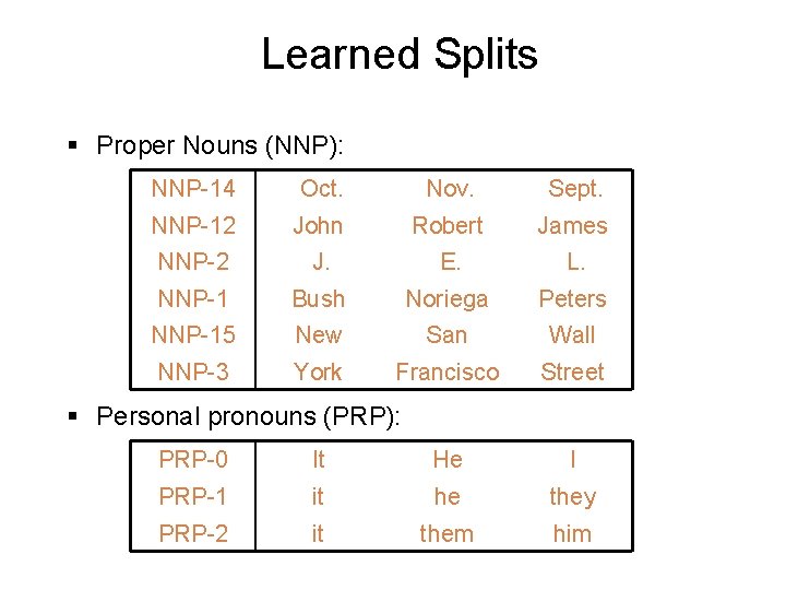 Learned Splits § Proper Nouns (NNP): NNP-14 Oct. Nov. Sept. NNP-12 John Robert James