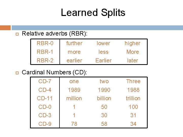 Learned Splits Relative adverbs (RBR): RBR-0 further lower higher RBR-1 more less More RBR-2