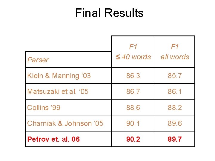 Final Results F 1 ≤ 40 words F 1 all words Klein & Manning