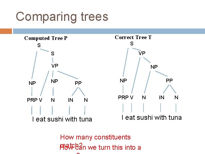 Comparing trees Correct Tree T Computed Tree P S S VP NP PRP V