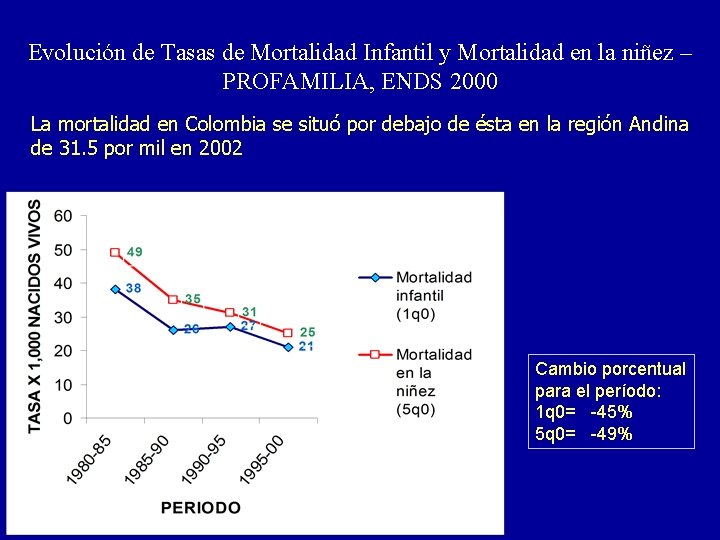 Evolución de Tasas de Mortalidad Infantil y Mortalidad en la niñez – PROFAMILIA, ENDS