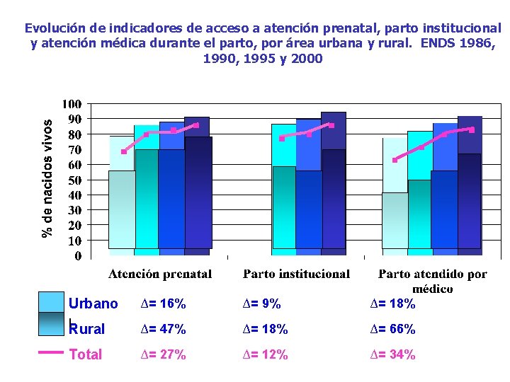 Evolución de indicadores de acceso a atención prenatal, parto institucional y atención médica durante