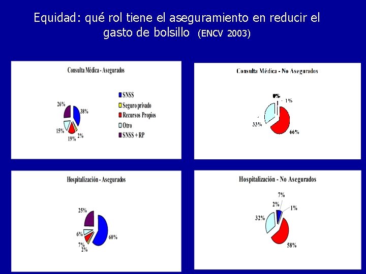 Equidad: qué rol tiene el aseguramiento en reducir el gasto de bolsillo (ENCV 2003)