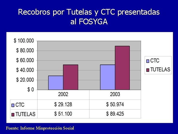 Recobros por Tutelas y CTC presentadas al FOSYGA Fuente: Informe Minprotección Social 