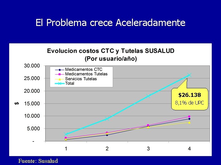 El Problema crece Aceleradamente $26. 138 8, 1% de UPC Fuente: Susalud 