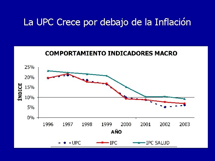 La UPC Crece por debajo de la Inflación 