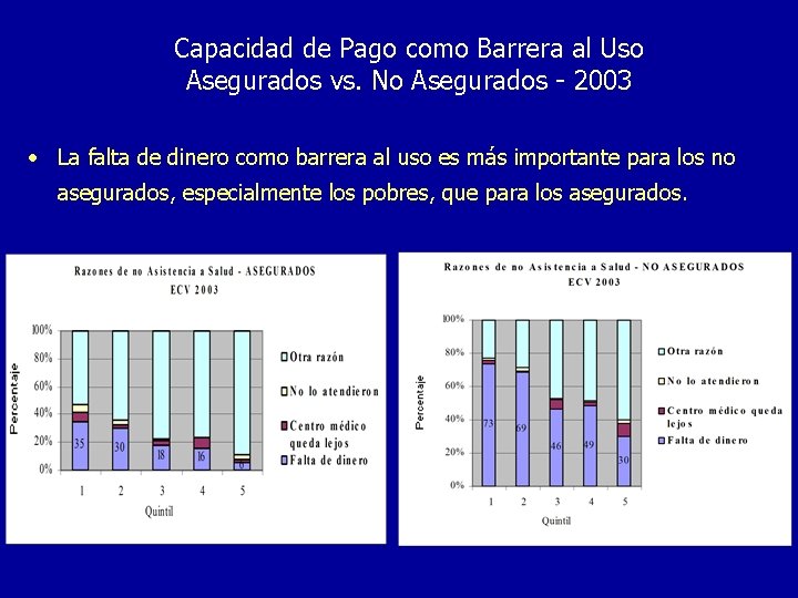 Capacidad de Pago como Barrera al Uso Asegurados vs. No Asegurados - 2003 •