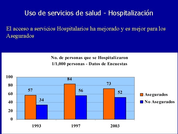 Uso de servicios de salud - Hospitalización El acceso a servicios Hospitalarios ha mejorado