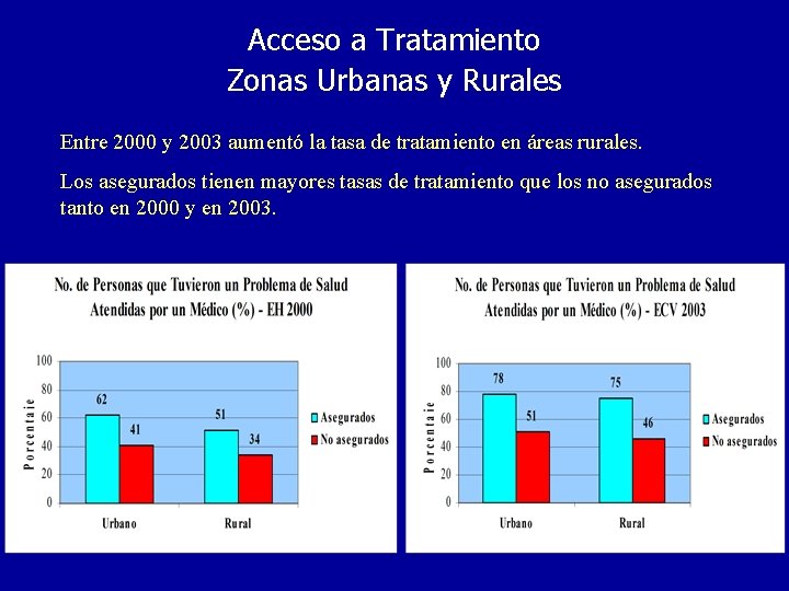 Acceso a Tratamiento Zonas Urbanas y Rurales Entre 2000 y 2003 aumentó la tasa
