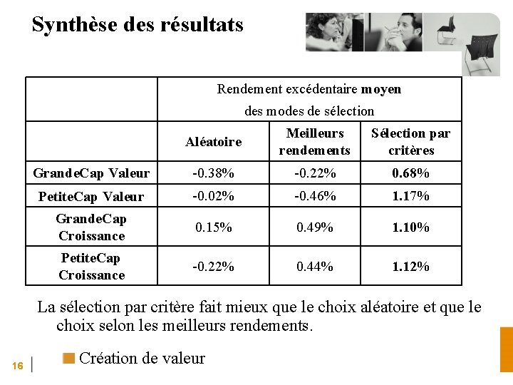 Synthèse des résultats Rendement excédentaire moyen des modes de sélection Aléatoire Meilleurs rendements Sélection