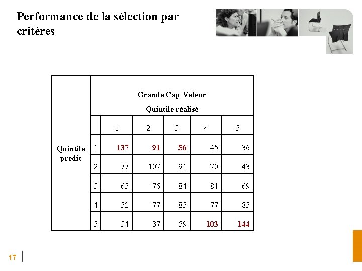 Performance de la sélection par critères Grande Cap Valeur Quintile réalisé Quintile prédit 17