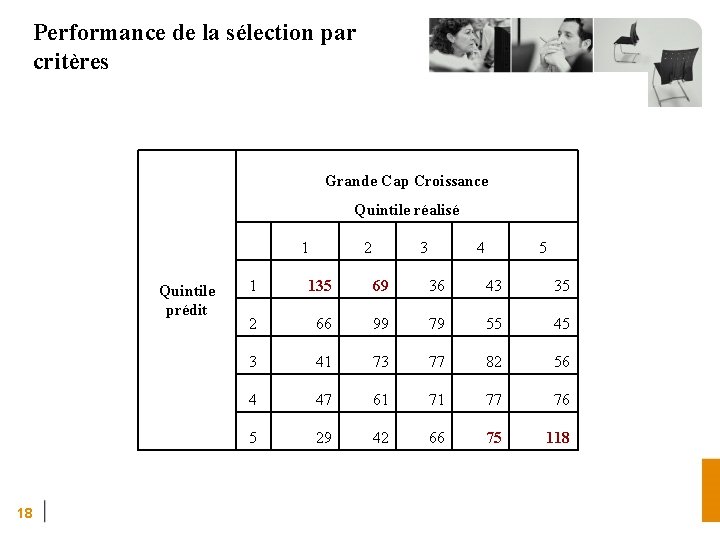 Performance de la sélection par critères Grande Cap Croissance Quintile réalisé Quintile prédit 18