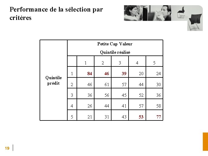 Performance de la sélection par critères Petite Cap Valeur Quintile réalisé Quintile prédit 19